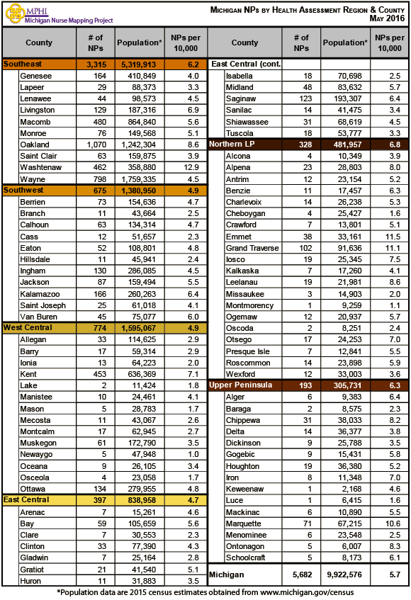 table depicts Michigan licensed nurse practitioners by county and health assessment regions in 2016